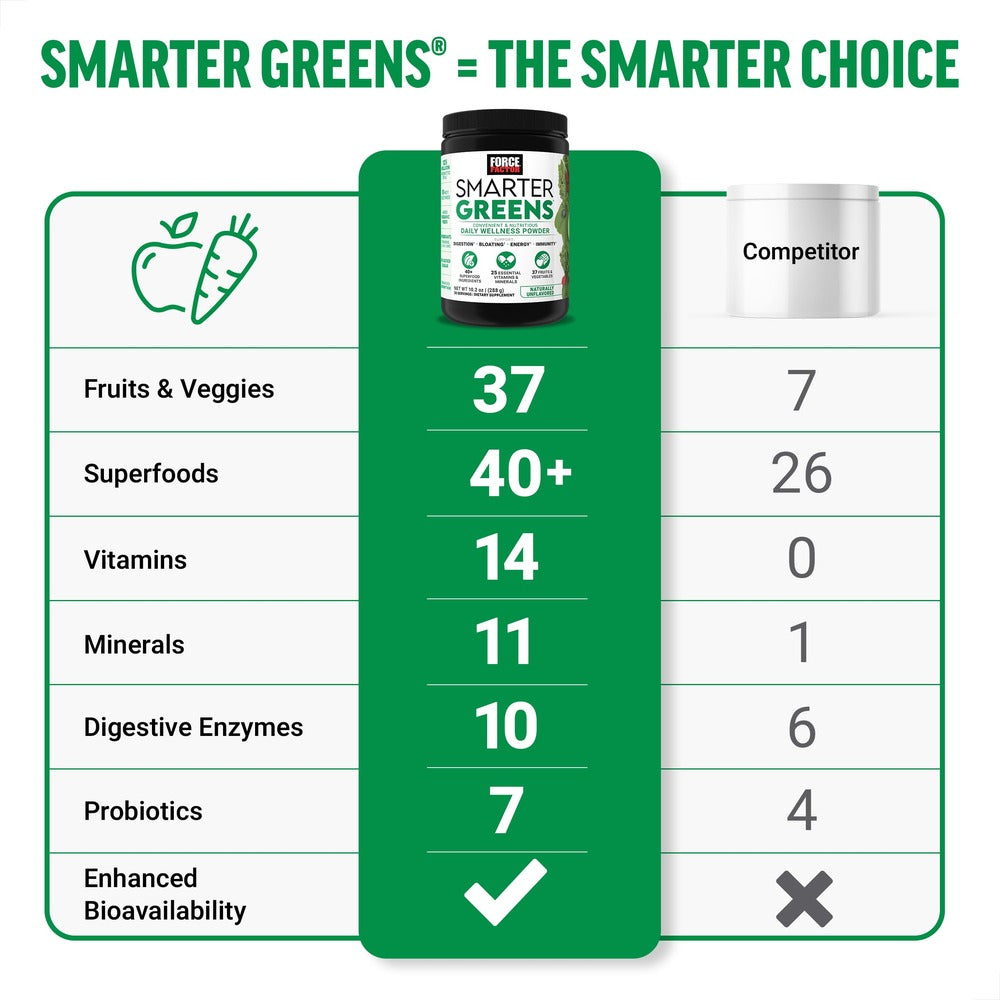 Force Factor Smarter Greens Daily Wellness Powder, Greens Superfood Powder to Support Gut Health, Bloating & Digestion, with 40+ Superfoods, 125 Million CFUs of Probiotics, Citrus Flavor, 30 Servings