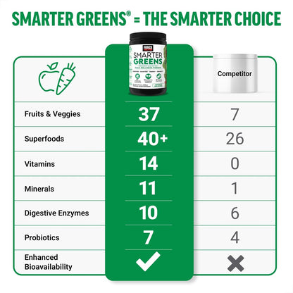 Force Factor Smarter Greens Daily Wellness Powder, Greens Superfood Powder to Support Gut Health, Bloating & Digestion, with 40+ Superfoods, 125 Million CFUs of Probiotics, Citrus Flavor, 30 Servings